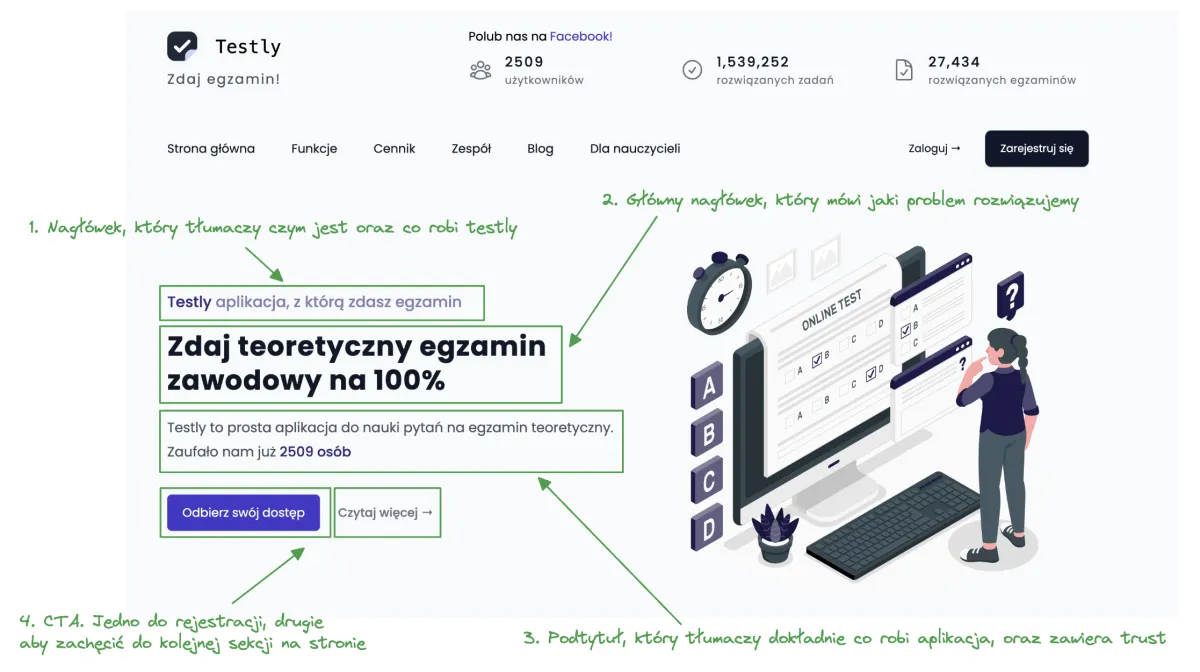 Nowe hero Testly z czterema zielonymi anotacjami: headline tłumaczący czym jest produkt, główny nagłówek z problemem klienta, podtytuł z wartością i sygnałem zaufania, dwa CTA do rejestracji i dalszej eksploracji