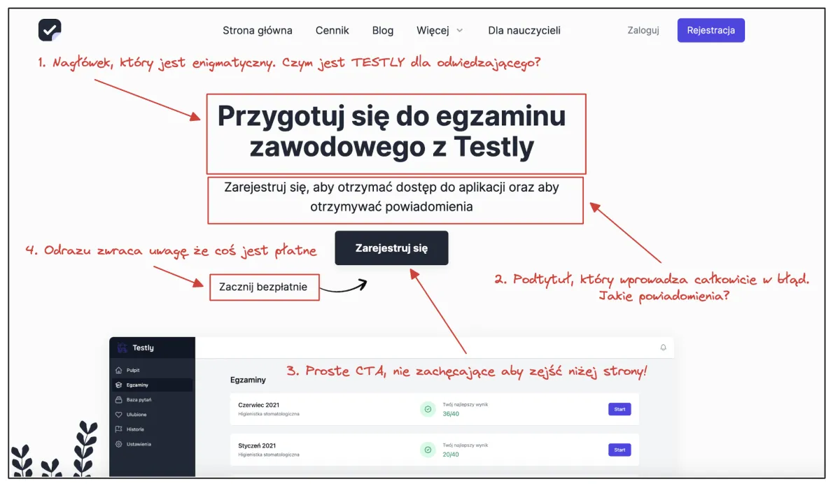 Stare hero Testly z czerwonymi anotacjami czterech błędów: enigmatyczny headline, podtytuł zachęcający do rejestracji, CTA bez kontekstu, sugestia że produkt jest płatny